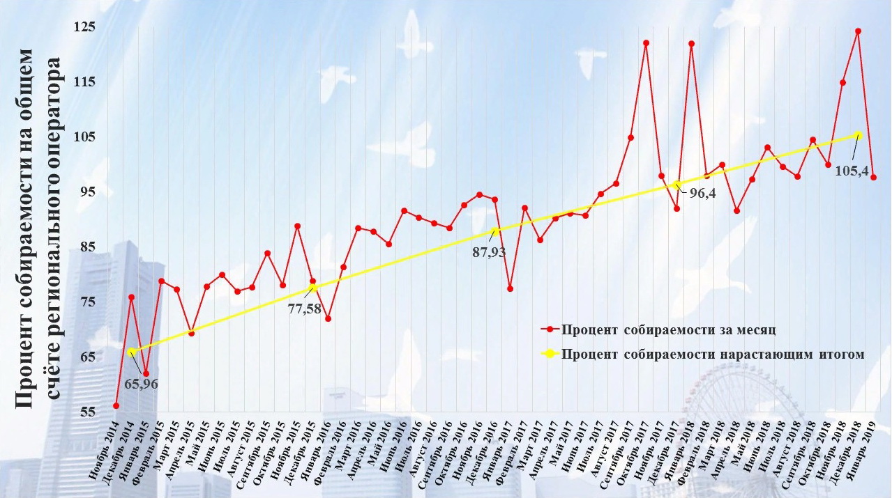 95% составила собираемость взносов на капитальный ремонт по РФ в 2018 году