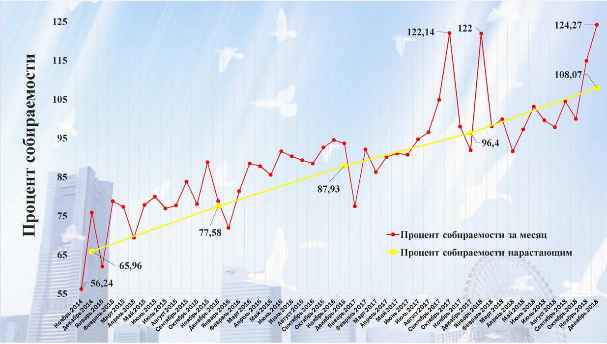 Положительная динамика собираемости взносов на капремонт в Пензенской области стабильно растёт 