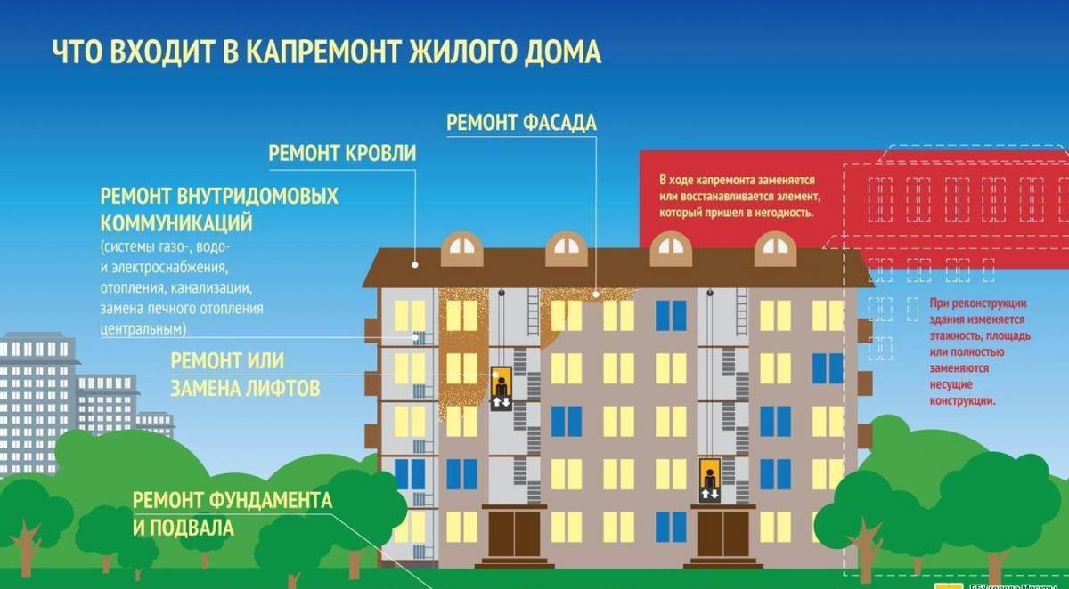Какие работы входят в капремонт Какие работы входят в капремонт